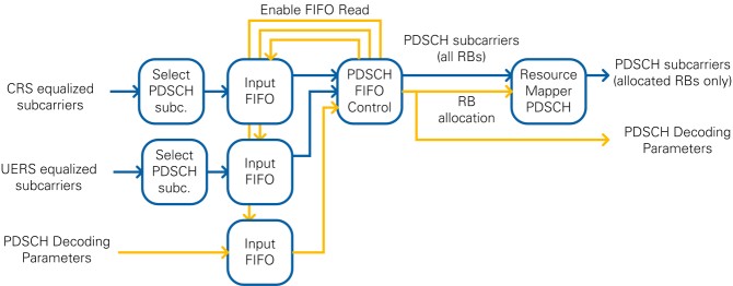 PDSCH Sample Select Block Diagram