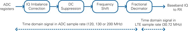 Digital Downconversion Block Diagram