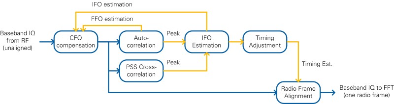 Radio Frame Synchronization Block Diagram