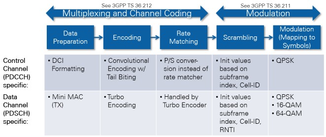 Channel Encoding Performed in the Downlink Transmitter