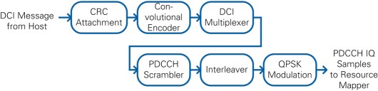 PDCCH Transmitter Block Diagram