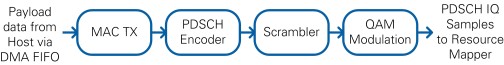 PDSCH Transmitter Block Diagram