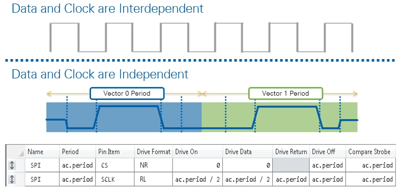 Digital waveform instruments could only assert changes in line value on a pre-defined clock edge. Digital pattern instruments can place data transitions arbitrarily within a vector on a cycle-by-cycle basis