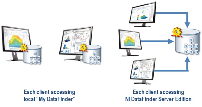 My DataFinder ist für Einzelanwender bestimmt, NI DataFinder Server Edition hingegen für die Zusammenarbeit im Team