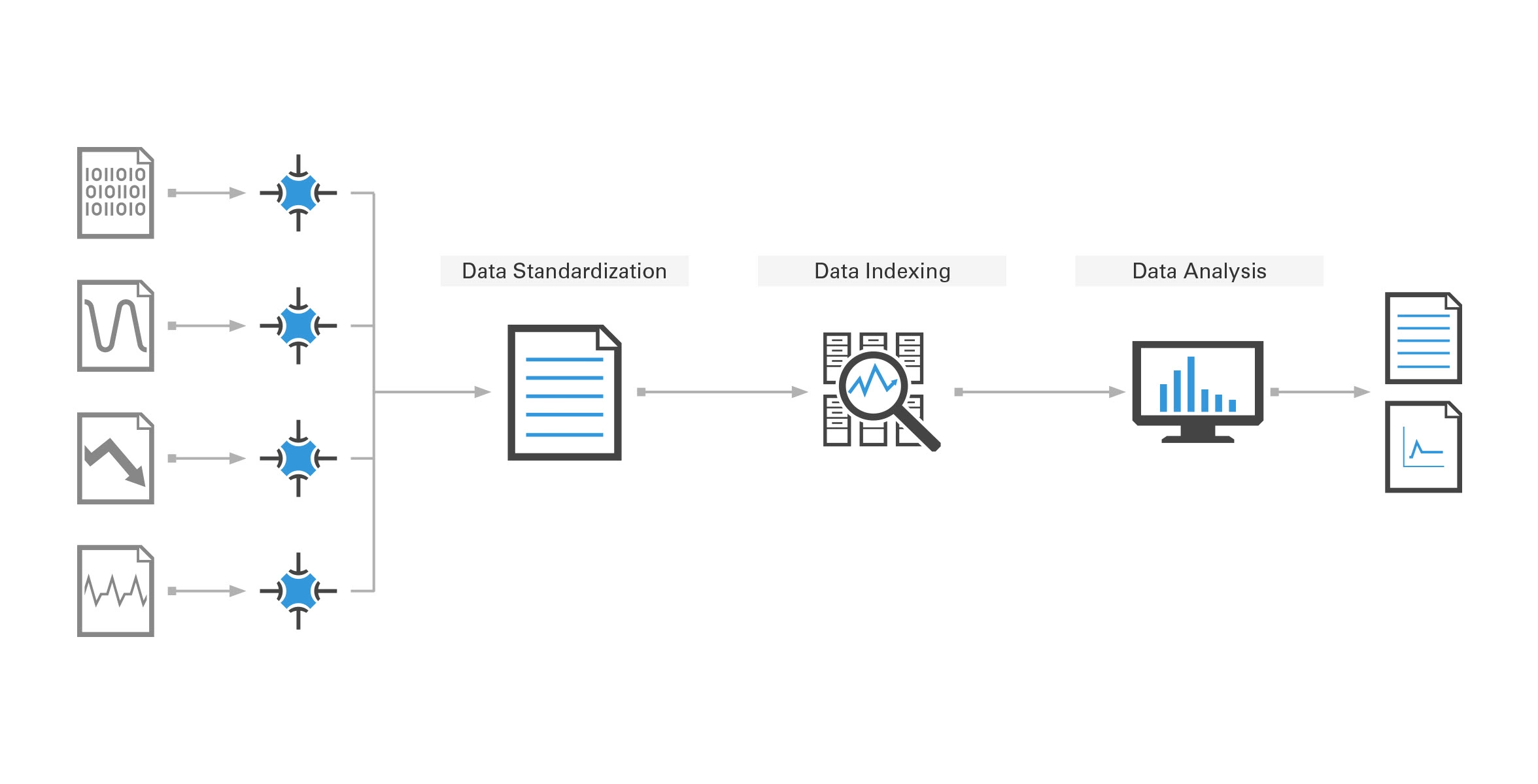 Automatically standardize, mine, analyze, and generate reports on data on the server with the Data Management Software Suite