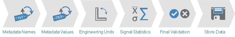 The Data Preprocessor has six configurable steps