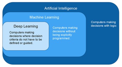 machine learning deep learning