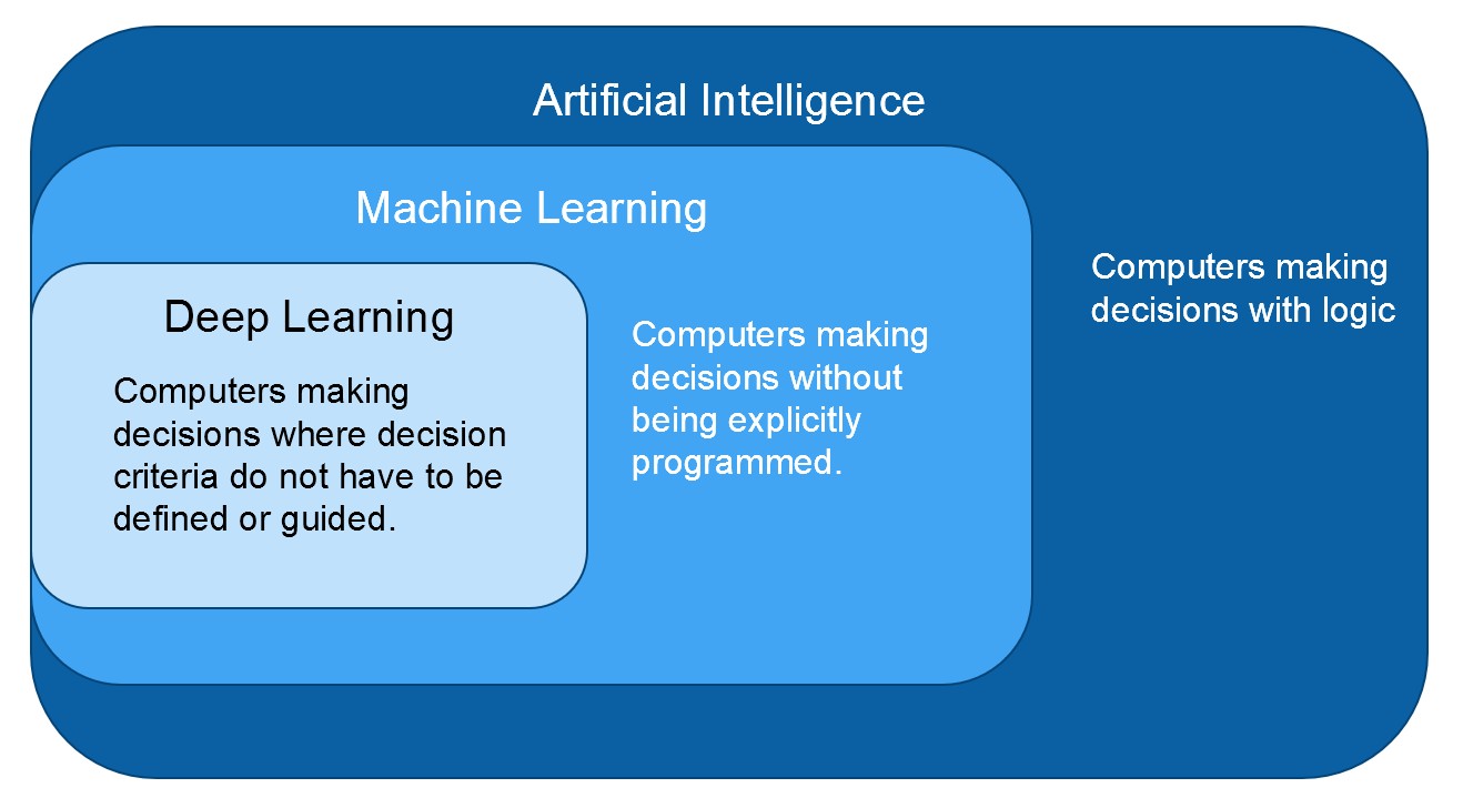 Deep Learning is Subset of Machine Learning