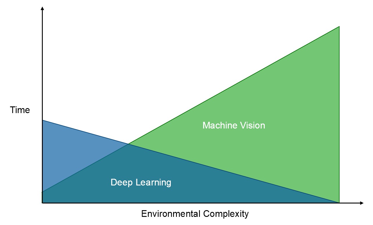 Weighing Deep Learning Training Time over Machine Vision Development Time for Complex Problems 