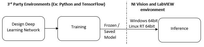 Deep Learning Workflow