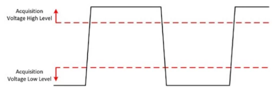 Spannungspegel definieren die Analogspannung als logisches High oder Low 