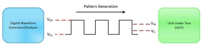 Single-ended logic levels are specified for output and input