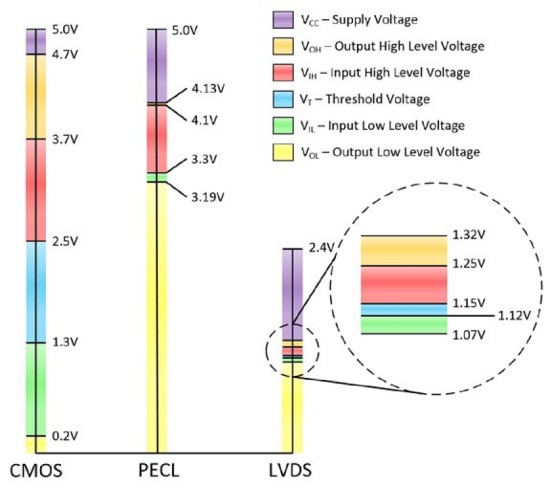Niveles de voltaje TTL estándar de 5 V