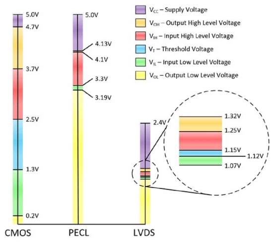 cmos ttl logic levels