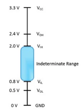 Niveaux de tension CMOS standard