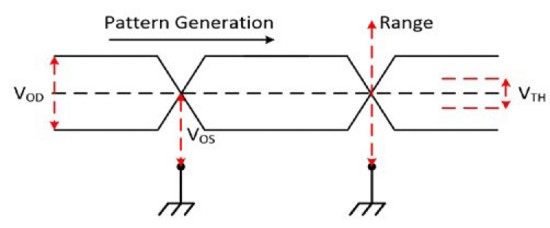 Voltage levels for differential logic families are typically specified from a differential rather than an absolute voltage