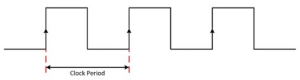 Digital waveforms are referenced to clock signals, which have a fixed period to synchronize digital transmitters and receivers during data transfer