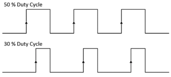 The duty cycle of a signal is the percentage of time the waveform is at a logic high level