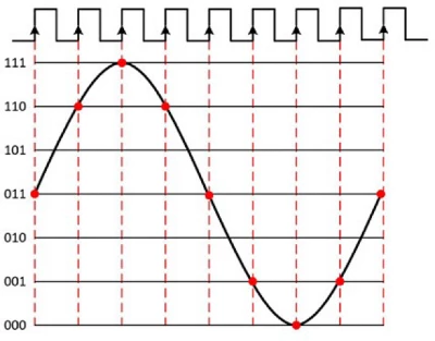 A sample clock that is periodic allows a digital system to communicate correctly and accurately