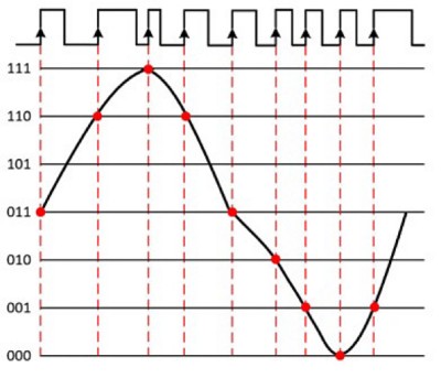 If a clock signal has jitter, it results in distortion of the digital waveform