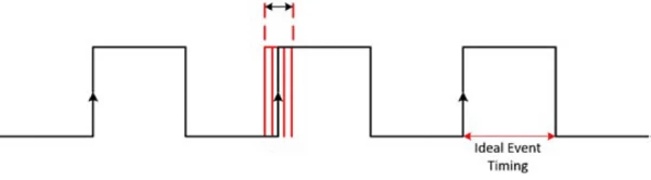 Jitter of a single pulse is the deviation in edge timing