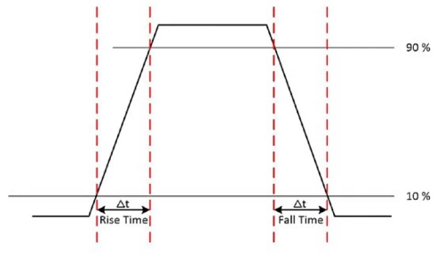 Rise time and fall time indicate the length of time a signal takes to change voltage between the low level and high level