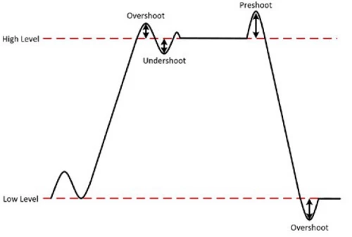 Overshoot, preshoot, and undershoot are collectively called aberrations