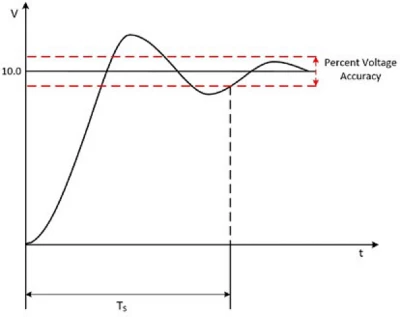 Settling time is the amount of time for a signal to reach a certain accuracy and stay within that range