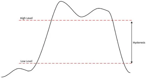 Hysteresis is the difference in voltage levels between the detection of a transition from one logic value to another