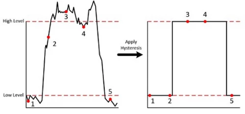 Hysteresis provides an amount of immunity to high-frequency noise in your digital system