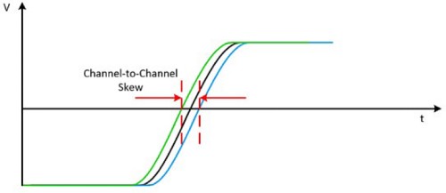 Channel-to-channel skew generally refers to the skew across all data channels on a device