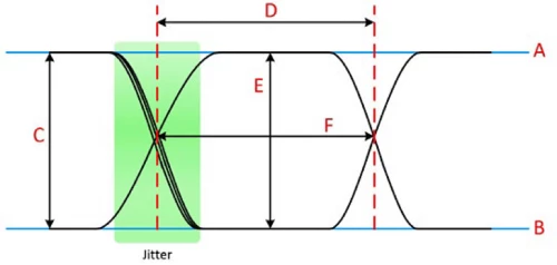 The image shows the high level (A), low level (B), amplitude (C), bit period (D), eye height (E), eye width (F), and eye crossing percentage (G) on an eye diagram