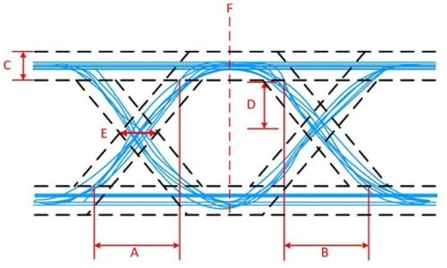 The image shows the rise time (A), fall time (B), distortion (C), signal-to-noise ratio (D), jitter (E), and best time to sample (F) on an eye diagram