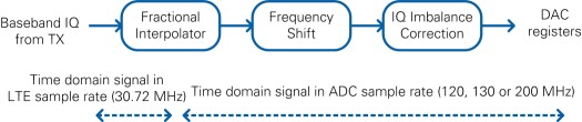 Digital Upconversion Block Diagram