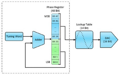 Hardwareblockdiagramm für die DDS-Architektur