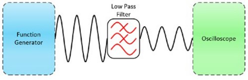 Blockschaltbild der Filtercharakterisierung mit einem DDS-fähigen Funktionsgenerator, einem Tiefpassfilter und einem Oszilloskop