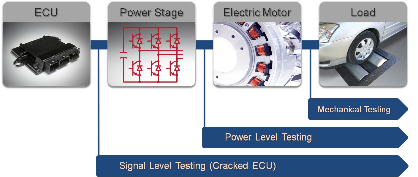 An outline of the three different levels of control system testing for electric motors