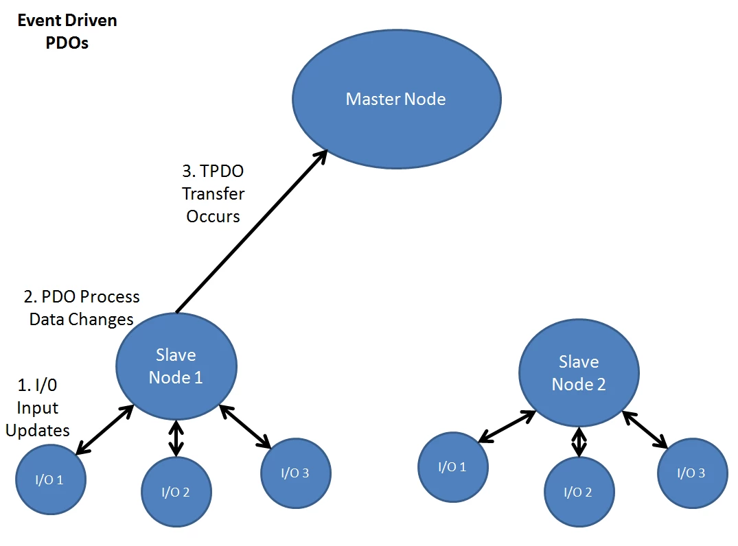 How does the CANopen Network Protocol work? - element14 Community