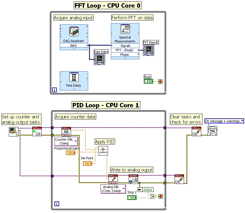 Die Ein- und Ausgänge eines DAQ-Geräts können mittels Schleifen in LabVIEW auf separaten CPU-Kernen verarbeitet werden