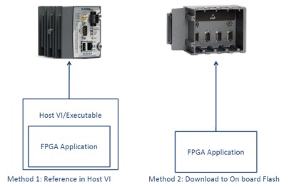 The two stand-alone deployment methodologies