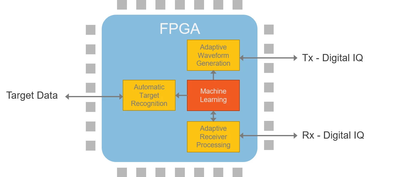 Machine Learning Techniques Implemented on the FPGA Within Cognitive Radar