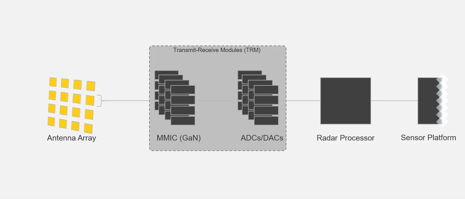 AESA Radar Architecture