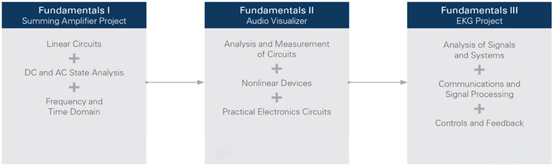 Topic distribution of the Fundamentals series of courses