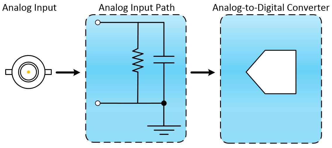 Características de Un Convertidor Analógico, PDF, Señal analoga