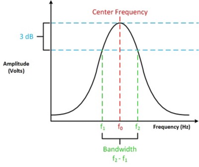 Acquiring An Analog Signal: Bandwidth, Nyquist Sampling Theorem, And ...