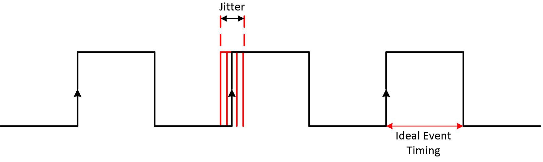 数字定时： 时钟信号、抖动、迟滞和眼图 NI