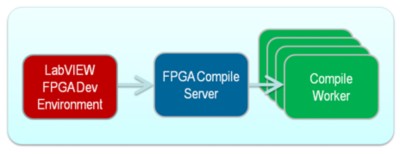 NI LabVIEW FPGA Compilation Options - NI