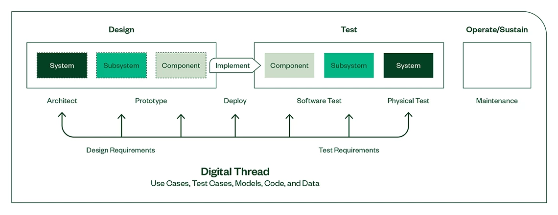 Diagram of the digital thread of use cases, test cases, models, code and data connecting the product lifecycle from design to test.