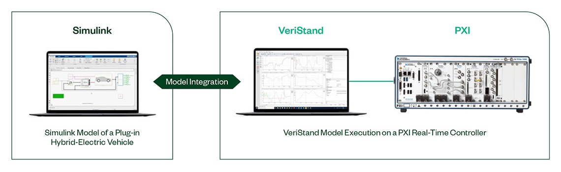 Diagramme montrant comment un modele Simulink pour un véhicule électrique hybride rechargeable peut être intégré au logiciel VeriStand fonctionnant sur un système PXI temps réel.
