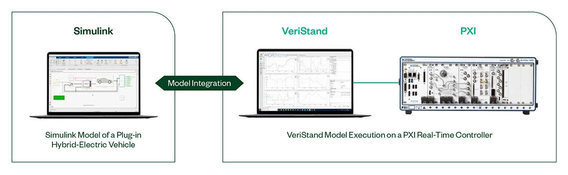 Diagramm, das zeigt, wie ein Simulink-Modell für ein Plug-in-Hybrid-Elektrofahrzeug in die VeriStand-Software integriert werden kann, die auf einem Echtzeit-PXI-System ausgeführt wird.